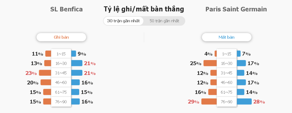 Soi keo tai xiu Benfica vs PSG