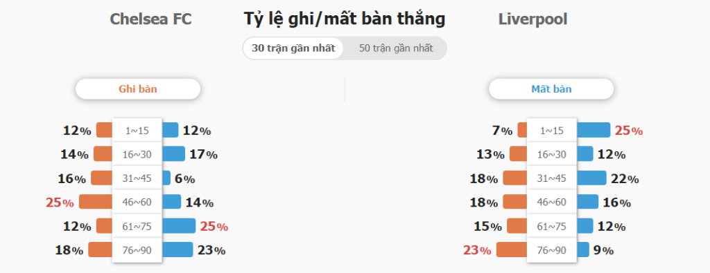 Du doan ty so Chelsea vs Liverpool