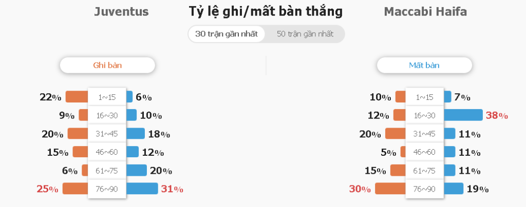 Soi keo tai xiu Juventus vs Maccabi Haifa