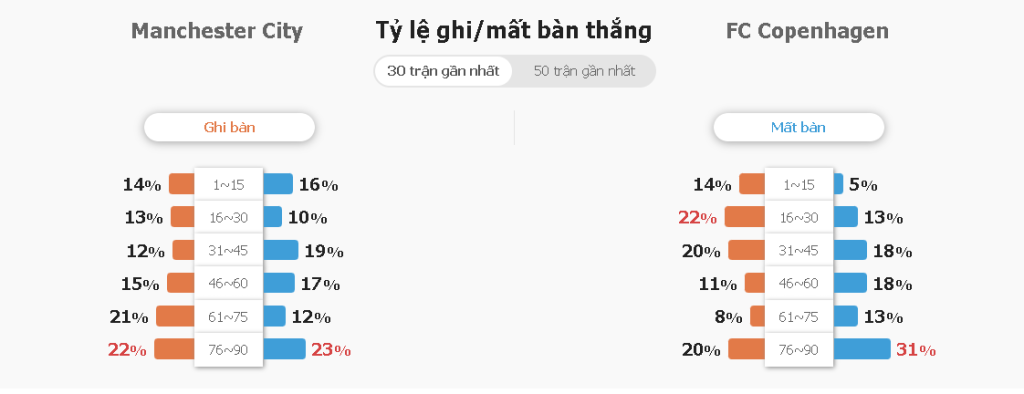 Soi keo tai xiu Man City vs Copenhagen