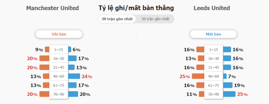 Ty le keo Man Utd vs Leeds Utd 