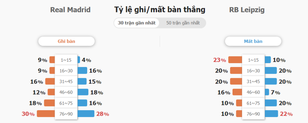 Soi keo ty so Real Madrid vs RB Leipzig 