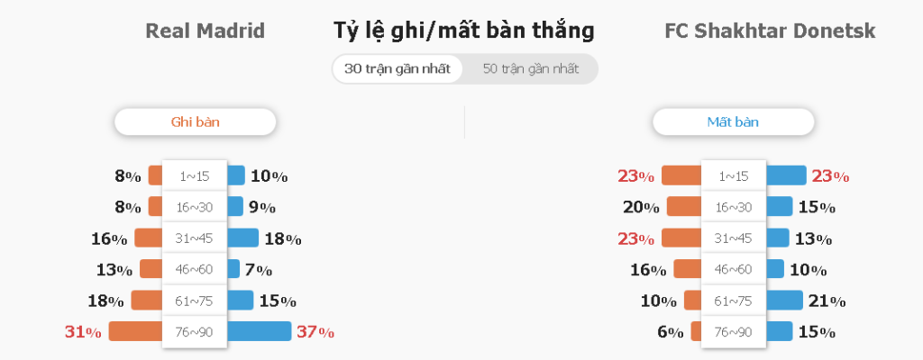 Keo ty so Real Madrid vs Shakhtar Donetsk