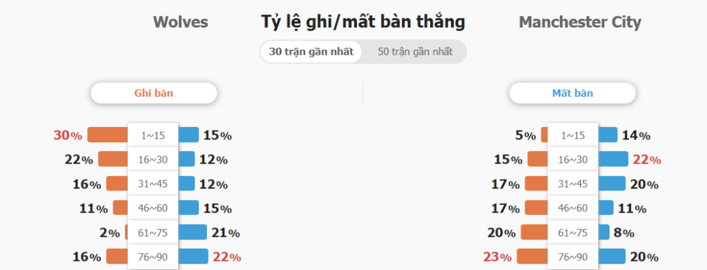 Soi keo tai xiu Wolverhampton vs Man City