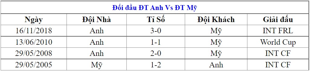 Thanh tich gap nhau giua Anh vs My gan day