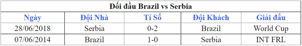 Thanh tich gap nhau giua Brazil vs Serbia gan day