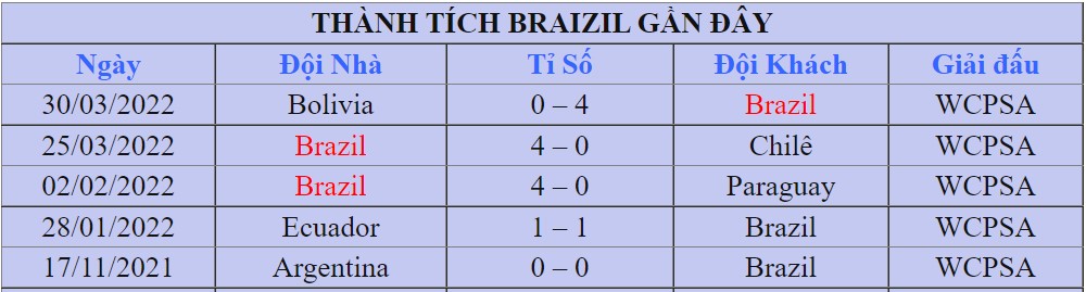  Thanh tich cua Brazil tai vong bang WC 2022