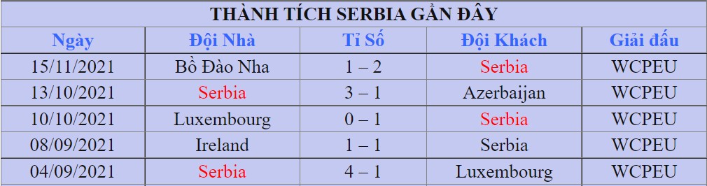 Thanh tich cua Serbia tai vong bang WC 2022