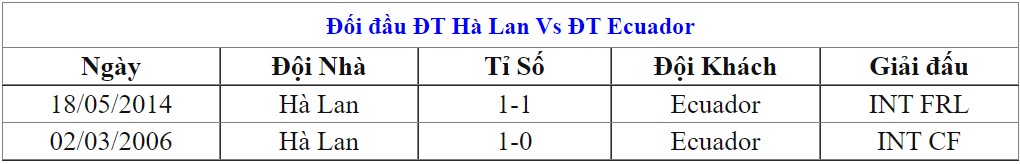 Thanh tich gap nhau giua Ha Lan vs Ecuador gan day