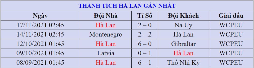 Thanh tich cua Ha Lan tai vong bang WC 2022