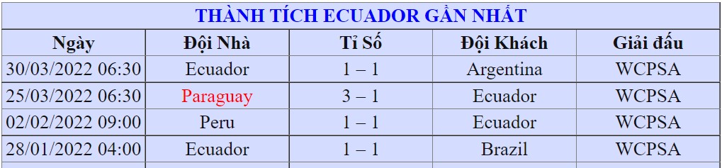 Thanh tich cua Ecuador tai vong bang WC 2022