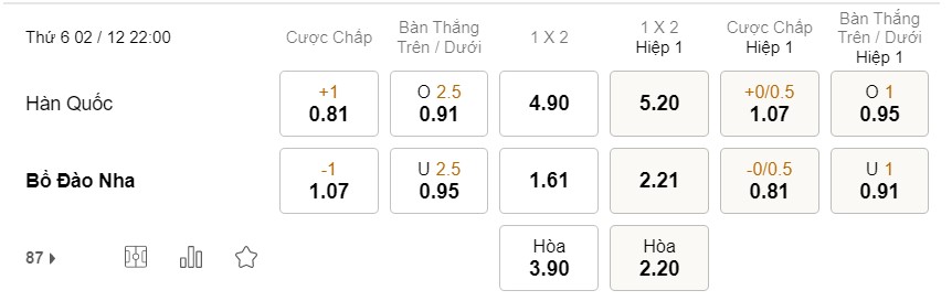 Ty le keo nha cai Han Quoc vs Bo Dao Nha WC 2022