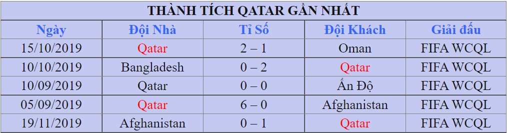 Thanh tich cua Qatar tai vong bang WC 2022