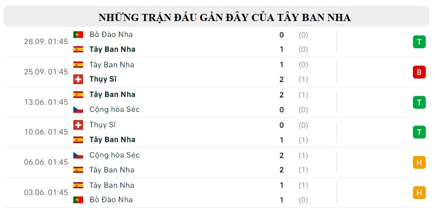 Thanh tich cua Tay Ban nha tai vong bang WC 2022