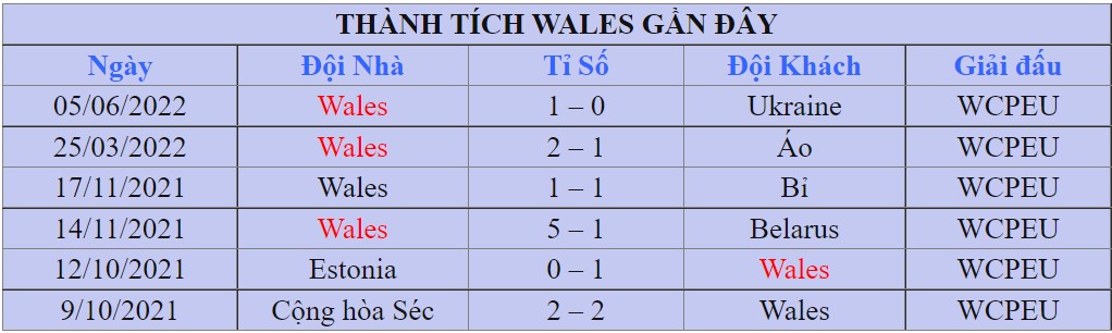 Thanh tich cua Wales tai vong bang WC 2022