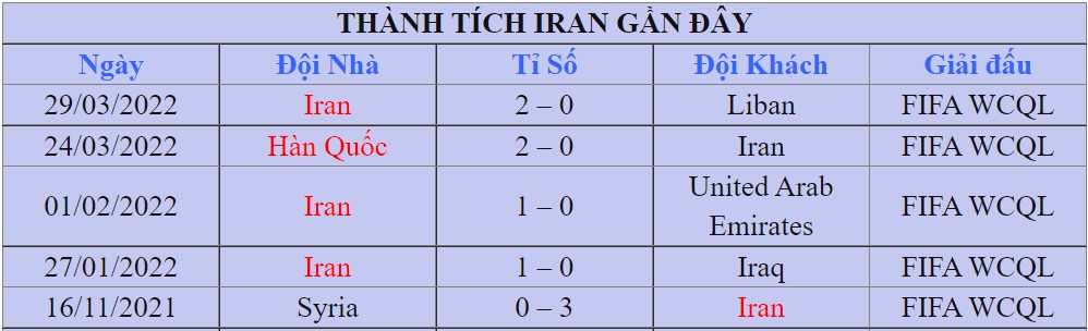 Thanh tich cua Iran tai vong bang WC 2022