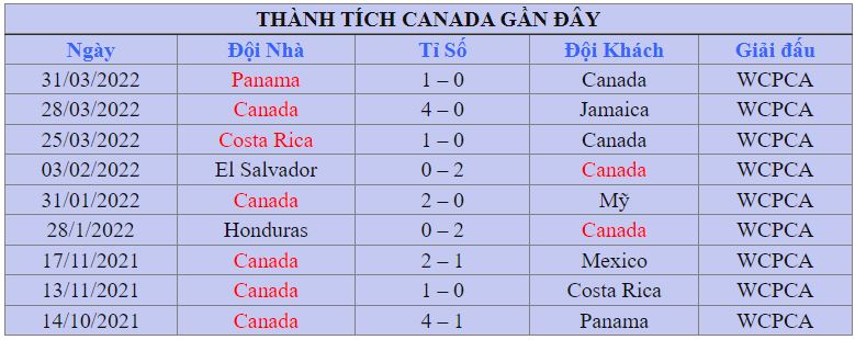 Thanh tich cua Canada tai vong bang WC 2022