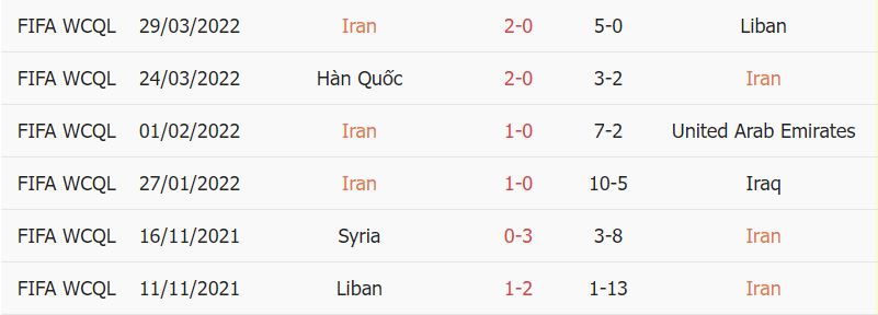 Thanh tich cua Iran tai vong bang WC 2022