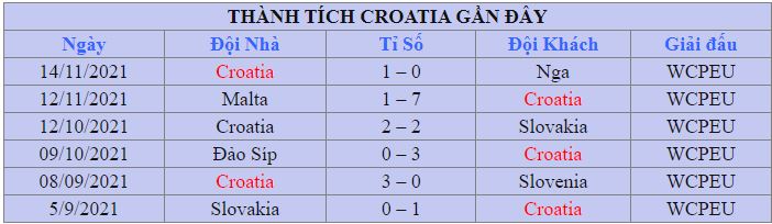 Thanh tich cua Croatia tai vong bang WC 2022