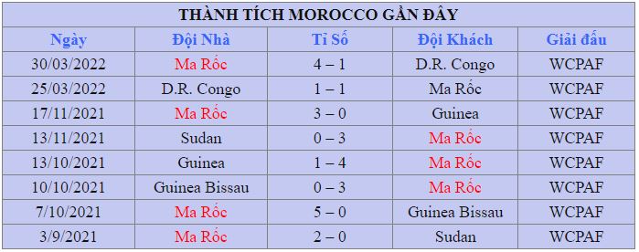 Thanh tich cua Morocco tai vong bang WC 2022