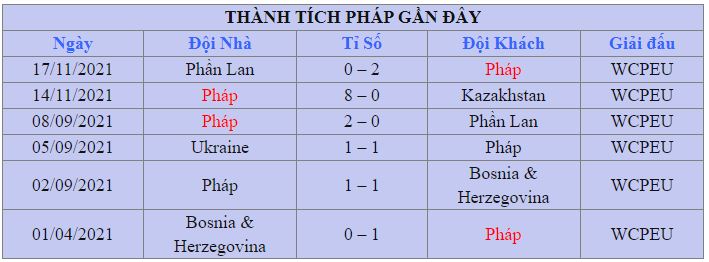 Thanh tich cua Phap tai vong bang WC 2022
