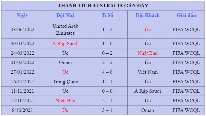 Thanh tich cua Uc tai vong bang WC 2022