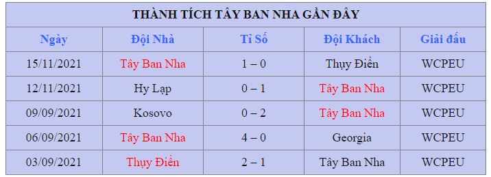 Thanh tich cua Tay Ban Nha tai vong bang WC 2022