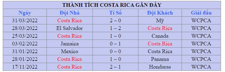 Thanh tich cua Costa Rica tai vong bang WC 2022