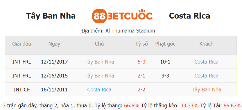 Thanh tich gap nhau giua Tay Ban Nha vs Costa Rica gan day