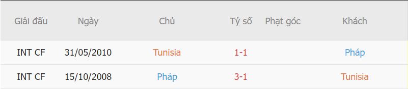 Thanh tich gap nhau giua Tunisia vs Phap gan day