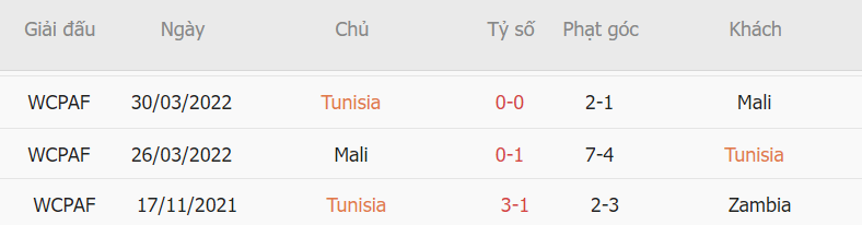 Thanh tich cua Tunisia tai vong bang WC 2022