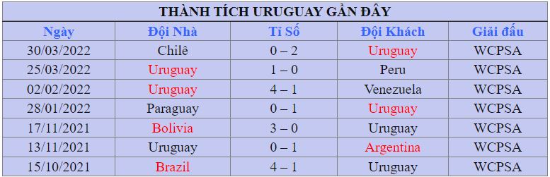 Thanh tich cua Uruguay vong bang WC 2022