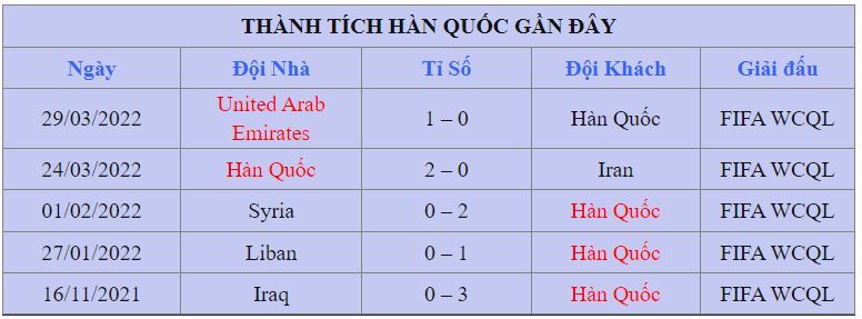 Thanh tich cua Han Quoc tai vong bang WC 2022