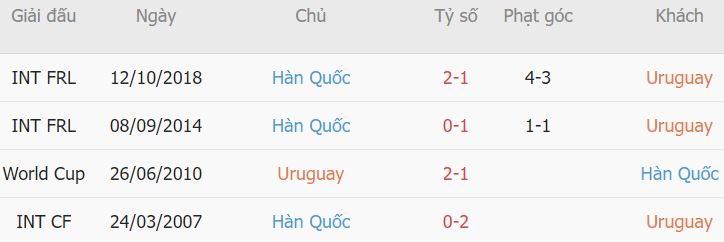 Thanh tich gap nhau giua Uruguay vs Han Quoc gan day