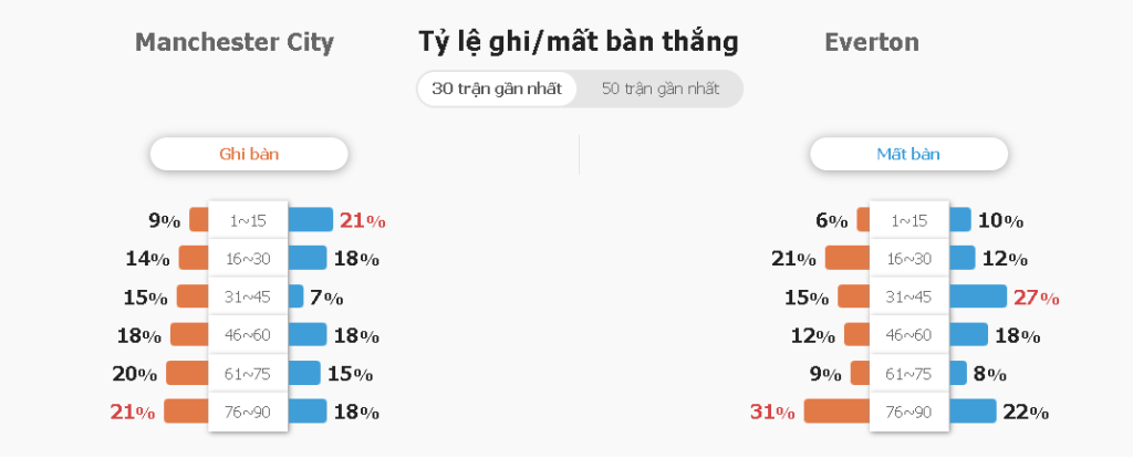 Du doan ty so Man City vs Everton