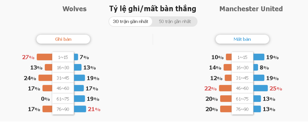 Ty le keo nha cai Wolves vs Man Utd