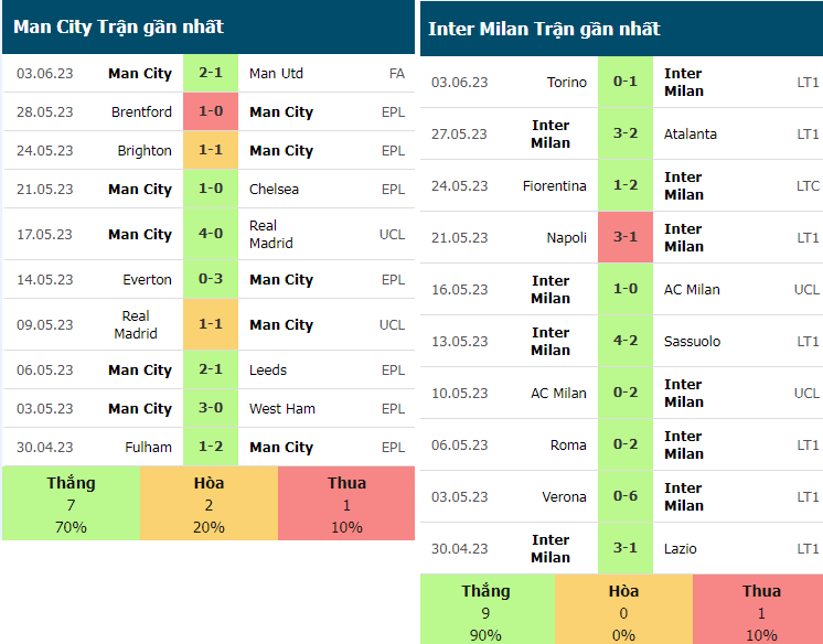 Thanh tich Man City vs Inter Milan gan day