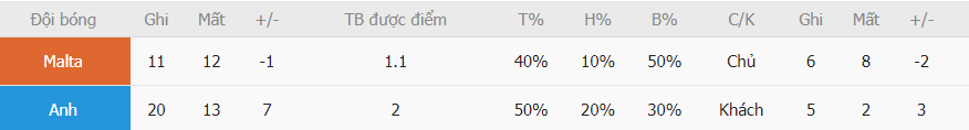 Thanh tich ghi ban Malta vs Anh gan day