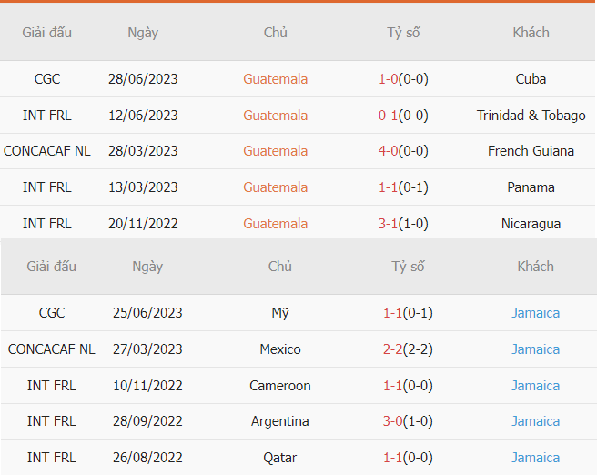 Phong do Guatemala vs Jamaica vua qua