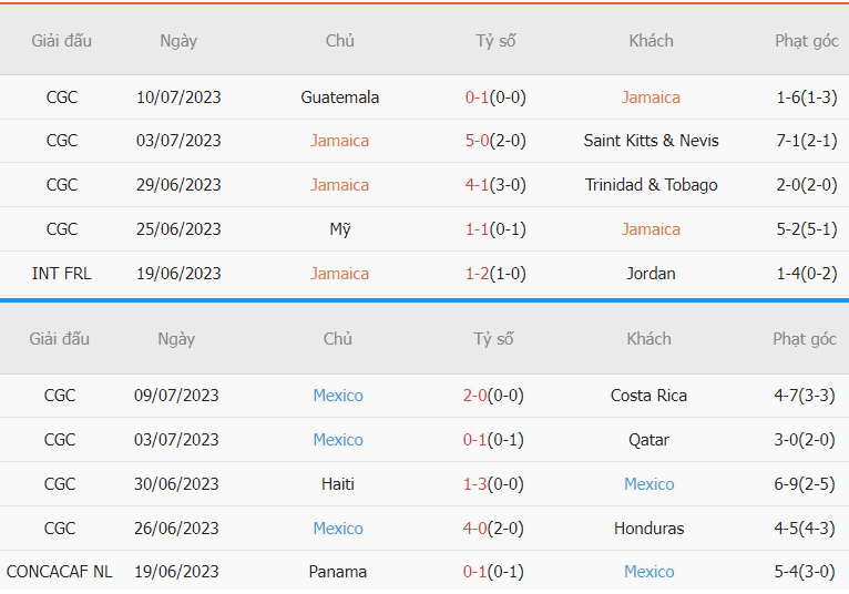 Thanh tich Jamaica vs Mexico gan nhat