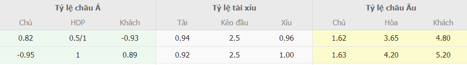 Soi keo tai xiu Chelsea vs Fulham chinh xac