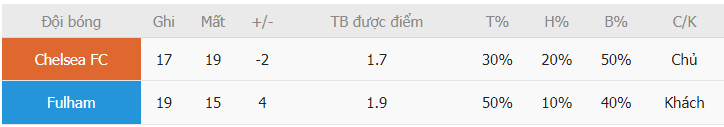 Nhan dinh tran dau Chelsea vs Fulham toi nay