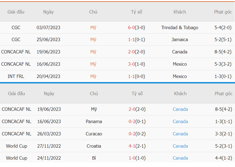 Thanh tich Hoa Ky vs Canada gan day