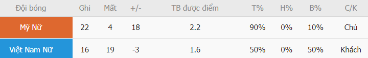 Ty le ghi ban Viet Nam vs My gan nhat