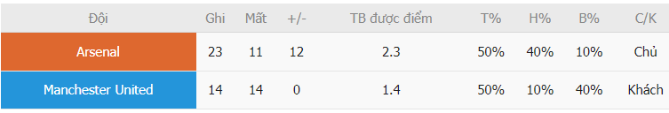 Phan tich phong do Arsenal vs MU vua qua
