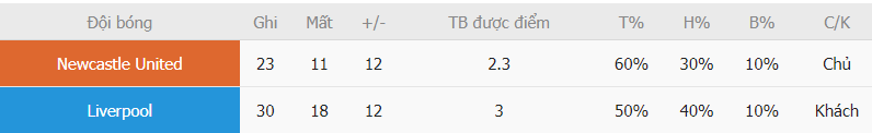 Thanh tich Newcastle vs Liverpool gan nhat