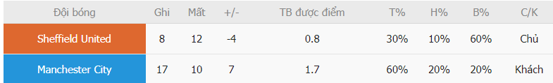 Thanh tich Sheff Utd vs Man City gan day