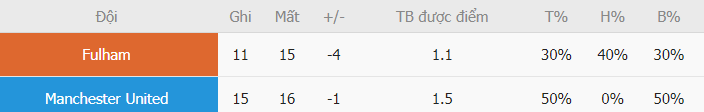 Thanh tich ghi ban Fulham vs MU gan day