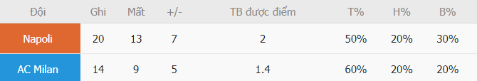 Nhan dinh thanh tich ghi ban Napoli vs AC Milan