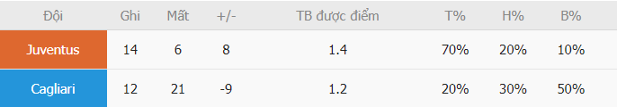 Phan tich ty le ghi ban Juventus vs Cagliari chi tiet